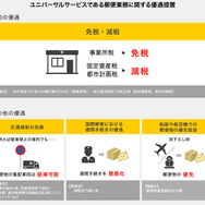 ヤマト運輸が指摘する日本郵便の優遇