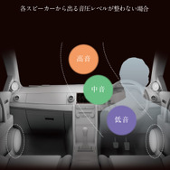 各スピーカーから出る音圧レベルが整わない状態。