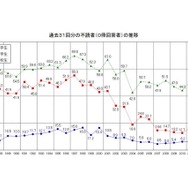 不読者（0冊回答者）の推移