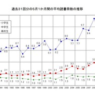 平均読書冊数の推移