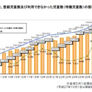 クラブ数、登録児童数、待機児童数の推移