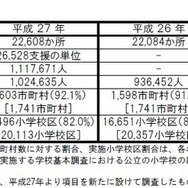 クラブ数、支援の単位数、実施市町村数など