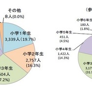 待機児童数の学年別状況