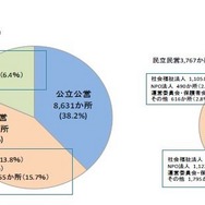 設置・運営主体別の実施状況