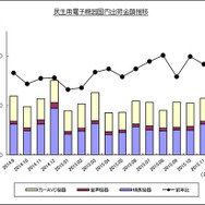 民生用電子機器国内出荷金額の推移（11月）