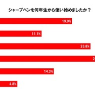 シャープペンを何年生から使い始めたか