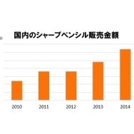 シャープペン市場推移（経済産業省の生産動態統計より、ゼブラ作成）