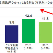 仕事の場として最も利用する場所が「クルマ」である割合（年代別／クルマ利用可能者）