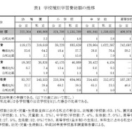 学校種別学習費総額の推移