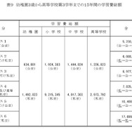 幼稚園3歳から高等学校第3学年までの15年間の学習費総額