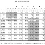 家庭内学習費など　学習別補助学習費