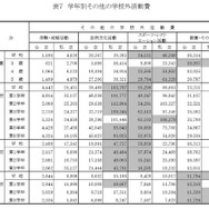 その他の学校外活動費