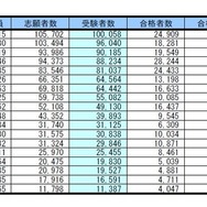 受験者数・合格倍率・辞退率（受験者数降順）