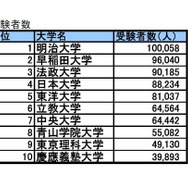 受験者数TOP10