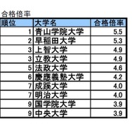合格倍率TOP10