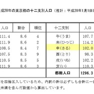 平成28年の東京都の十二支別人口