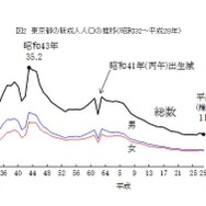 東京都の新成人人口の推移