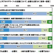 ダブルケアラーへの支援について