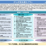 がん対策加速化プランの概要