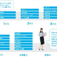 利用方法は学年ごとに多彩