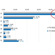 誰にお年玉をあげる予定か
