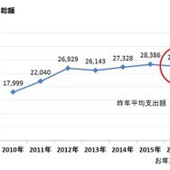 平均支出総額の推移