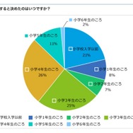 中学受験をすると決めた時期