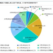 第一志望校を決めた時期