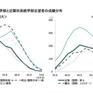 学習院大・近畿大の新設学部と近隣同系統学部志望者の成績分布