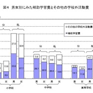 男女別にみた補習学習費とその他の学校外活動費