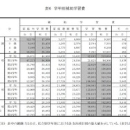 学年別補習学習費