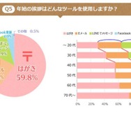 アンケート「年始のあいさつにはどんなツールを使用しますか」