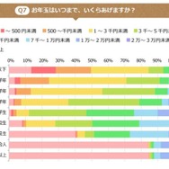 アンケート「お年玉はいつまでいくらあげますか」