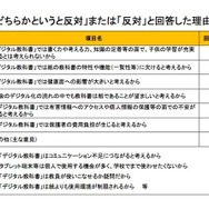 「デジタル教科書」の使用に反対する理由（高等学校編）
