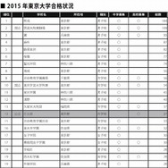 2015年東京大学合格状況※表中網掛けの学校は、高校募集のみの学校