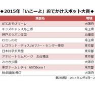 2015年「いこーよ」おでかけスポット大賞