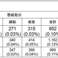 教職員の懲戒処分等