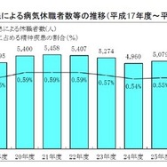 教育職員の精神疾患による病気休職者数