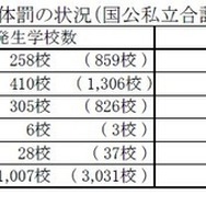 平成26年度における体罰の状況（国公私立合計）