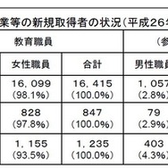 育児休業等の新規取得者の状況