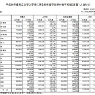 私立大学の初年度学生納付金平均額（1/2）
