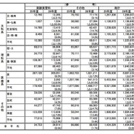 私立大学の初年度学生納付金平均額（2/2）