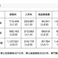 平成26年度における私立大学大学院の初年度学生納付金