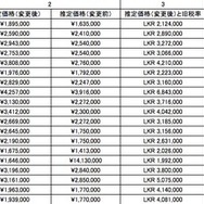 図表3 スリランカの新制度による税額