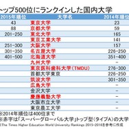 THE世界大学ランキング2015　トップ500にランクインした国内大学一覧