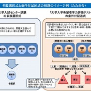 センター試験に代わる新入試　多肢選択式と条件付記述式の相違のイメージ例