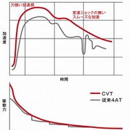 発進加速イメージ（図表）