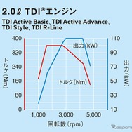 2.0リットルTDIエンジン 性能曲線図