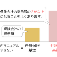『慰謝料などの賠償金自動計算機』ページ