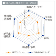 『SR-G400』と純正スピーカーとの性能比較。